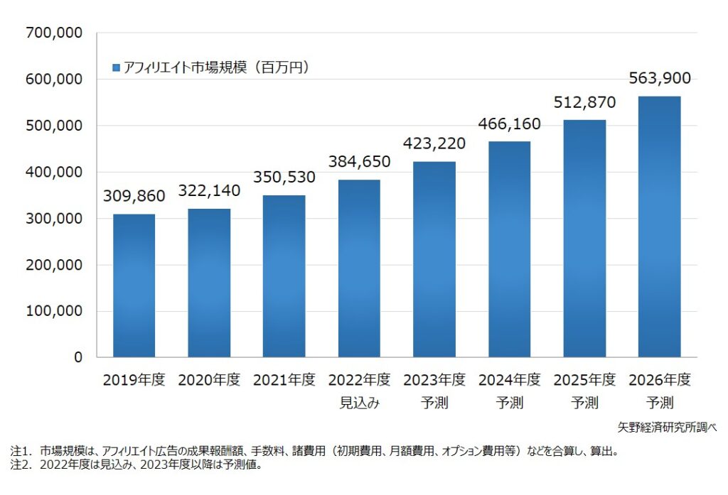 アフィリエイト市場規模