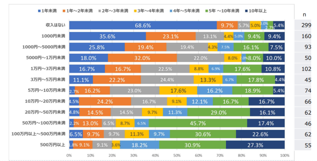 年数別データ