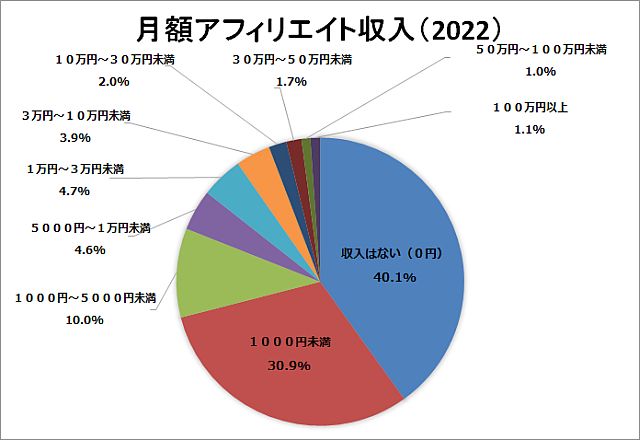 月額アフィリエイト収入