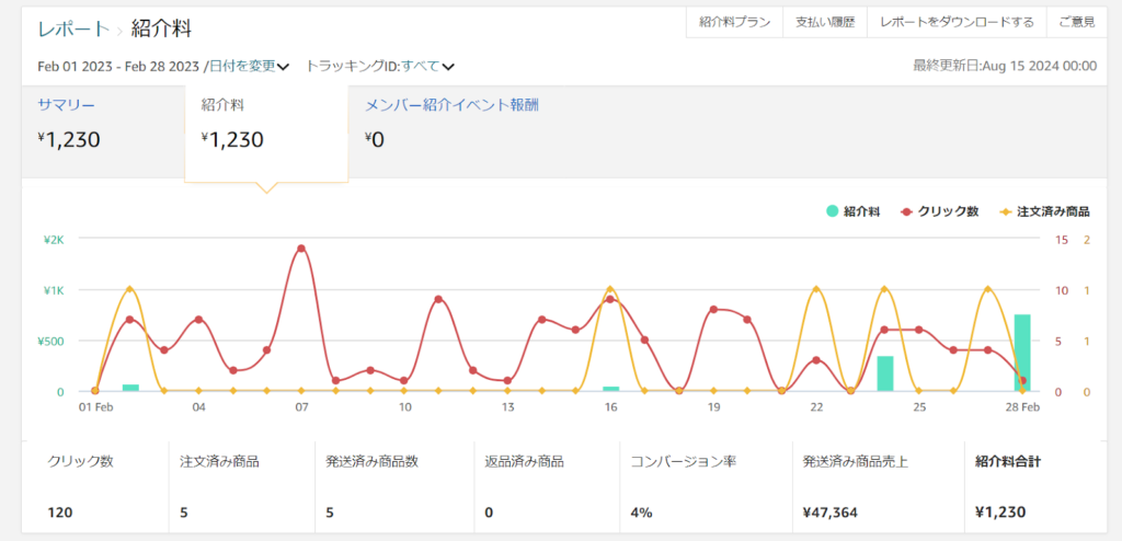 月1000円収益達成時のPV数、SNSフォロワー数