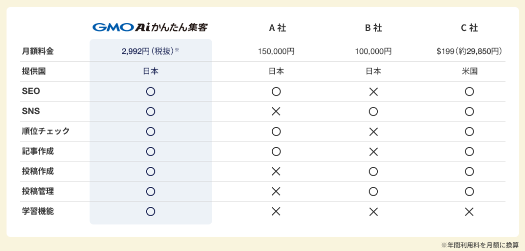 他社システムとの比較から見るGMO AIかんたん集客の圧倒的な強み